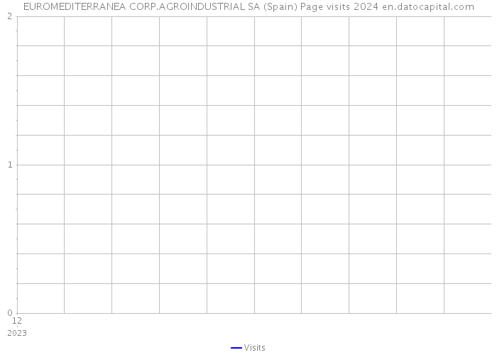 EUROMEDITERRANEA CORP.AGROINDUSTRIAL SA (Spain) Page visits 2024 