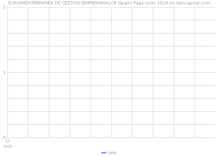 EUROMEDITERRANEA DE GESTION EMPRESARIALCB (Spain) Page visits 2024 