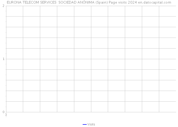 EURONA TELECOM SERVICES SOCIEDAD ANÓNIMA (Spain) Page visits 2024 