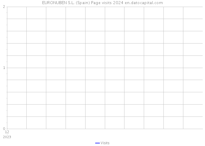 EURONUBEN S.L. (Spain) Page visits 2024 