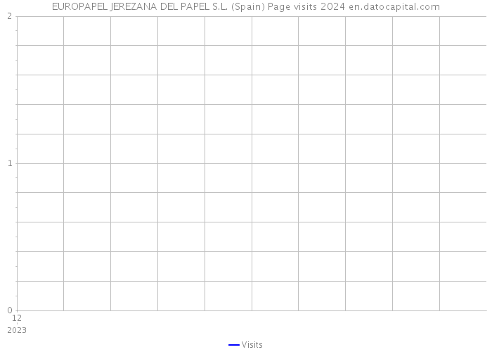 EUROPAPEL JEREZANA DEL PAPEL S.L. (Spain) Page visits 2024 