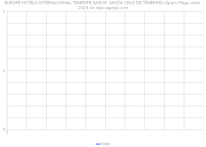 EUROPE HOTELS INTERNACIONAL TENERIFE SA(R.M. SANTA CRUZ DE TENERIFE) (Spain) Page visits 2024 