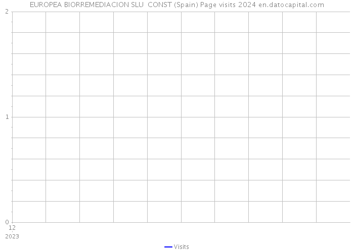 EUROPEA BIORREMEDIACION SLU CONST (Spain) Page visits 2024 