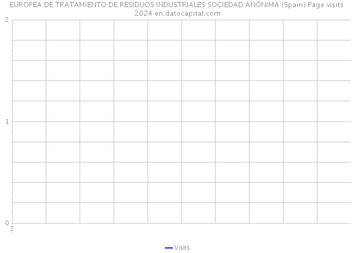 EUROPEA DE TRATAMIENTO DE RESIDUOS INDUSTRIALES SOCIEDAD ANÓNIMA (Spain) Page visits 2024 