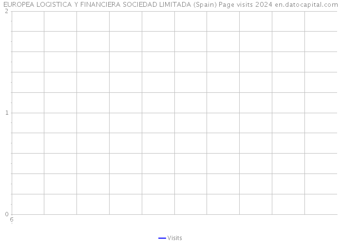 EUROPEA LOGISTICA Y FINANCIERA SOCIEDAD LIMITADA (Spain) Page visits 2024 