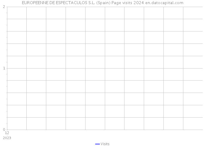 EUROPEENNE DE ESPECTACULOS S.L. (Spain) Page visits 2024 