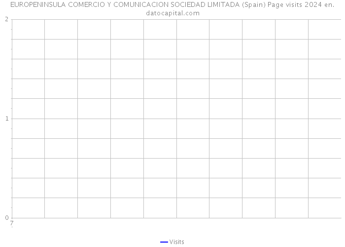 EUROPENINSULA COMERCIO Y COMUNICACION SOCIEDAD LIMITADA (Spain) Page visits 2024 