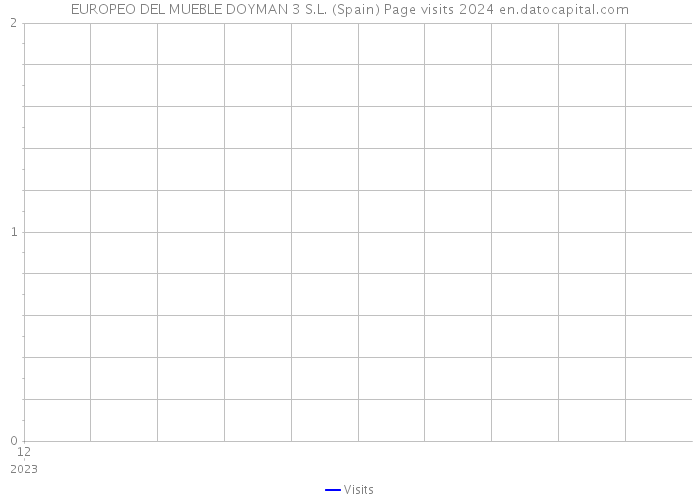 EUROPEO DEL MUEBLE DOYMAN 3 S.L. (Spain) Page visits 2024 