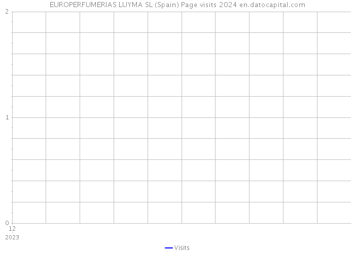 EUROPERFUMERIAS LUYMA SL (Spain) Page visits 2024 