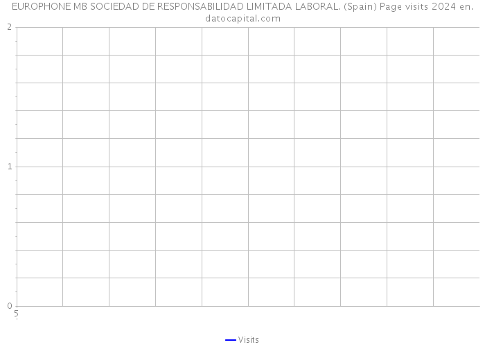 EUROPHONE MB SOCIEDAD DE RESPONSABILIDAD LIMITADA LABORAL. (Spain) Page visits 2024 