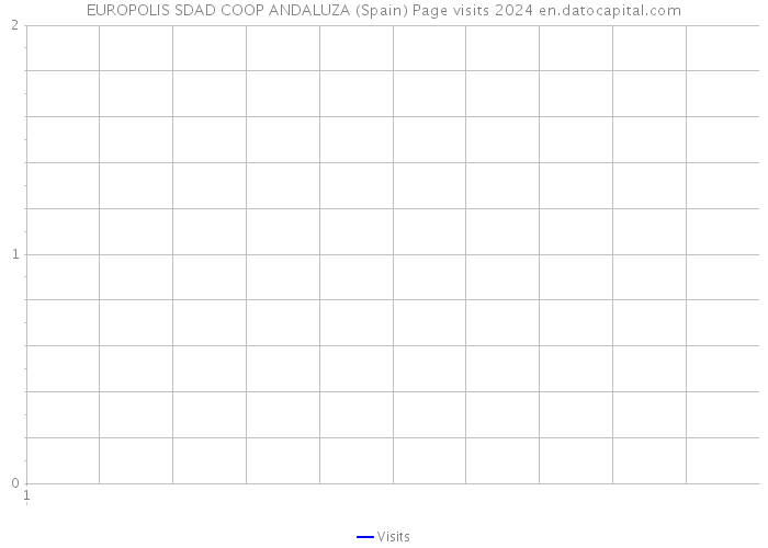 EUROPOLIS SDAD COOP ANDALUZA (Spain) Page visits 2024 