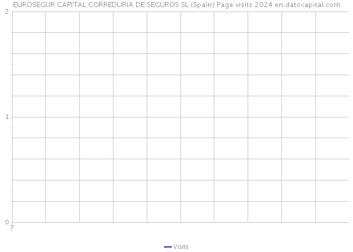 EUROSEGUR CAPITAL CORREDURIA DE SEGUROS SL (Spain) Page visits 2024 