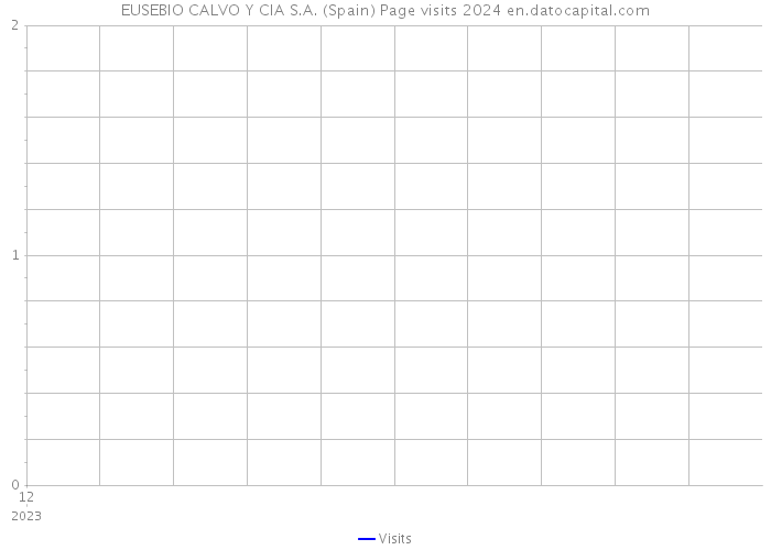 EUSEBIO CALVO Y CIA S.A. (Spain) Page visits 2024 