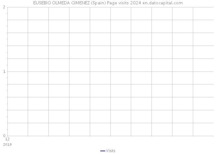 EUSEBIO OLMEDA GIMENEZ (Spain) Page visits 2024 