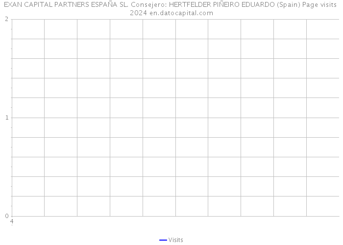 EXAN CAPITAL PARTNERS ESPAÑA SL. Consejero: HERTFELDER PIÑEIRO EDUARDO (Spain) Page visits 2024 