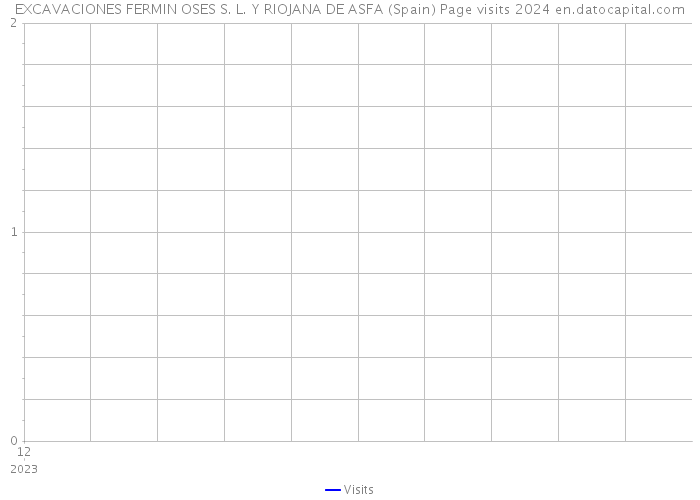 EXCAVACIONES FERMIN OSES S. L. Y RIOJANA DE ASFA (Spain) Page visits 2024 