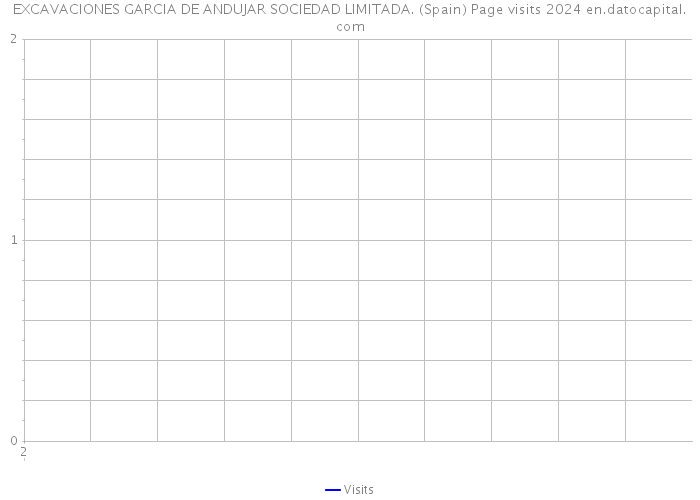 EXCAVACIONES GARCIA DE ANDUJAR SOCIEDAD LIMITADA. (Spain) Page visits 2024 