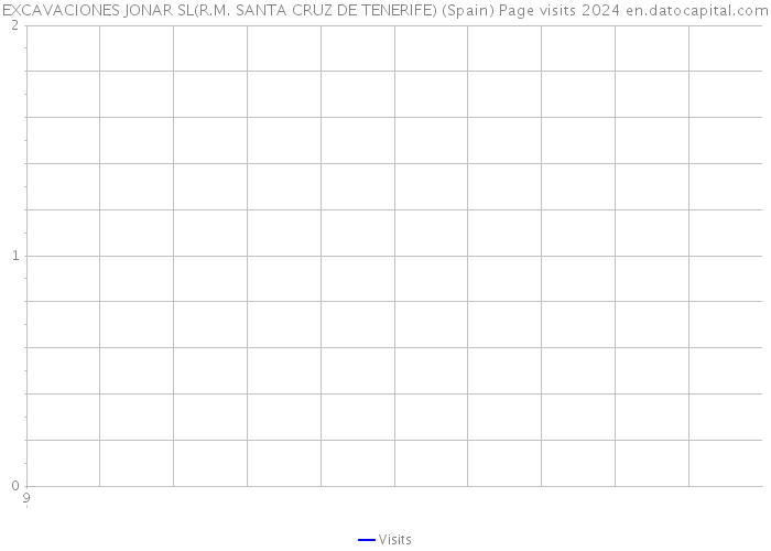 EXCAVACIONES JONAR SL(R.M. SANTA CRUZ DE TENERIFE) (Spain) Page visits 2024 