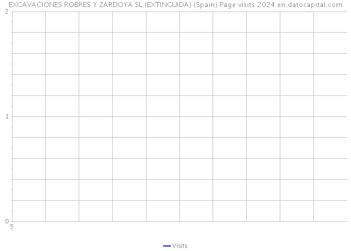 EXCAVACIONES ROBRES Y ZARDOYA SL (EXTINGUIDA) (Spain) Page visits 2024 