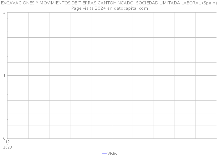 EXCAVACIONES Y MOVIMIENTOS DE TIERRAS CANTOHINCADO, SOCIEDAD LIMITADA LABORAL (Spain) Page visits 2024 