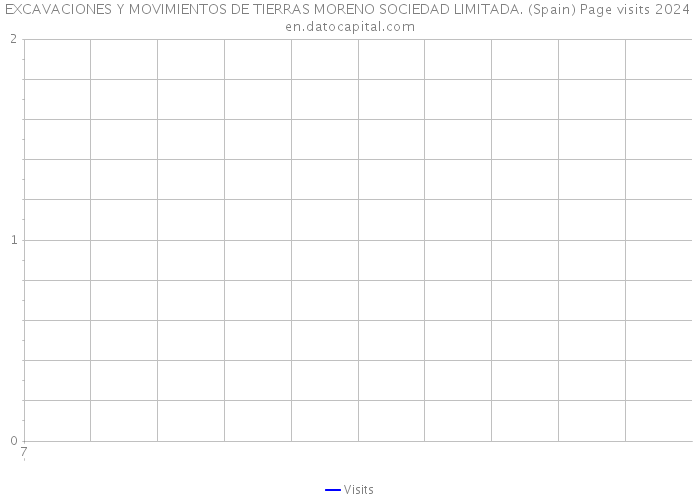 EXCAVACIONES Y MOVIMIENTOS DE TIERRAS MORENO SOCIEDAD LIMITADA. (Spain) Page visits 2024 
