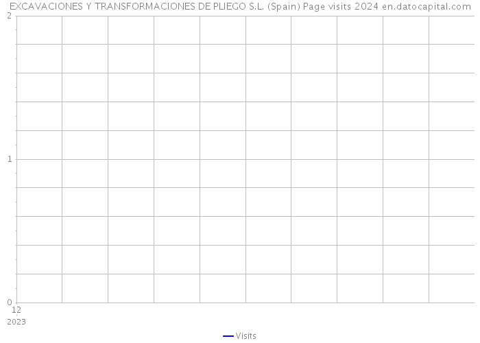 EXCAVACIONES Y TRANSFORMACIONES DE PLIEGO S.L. (Spain) Page visits 2024 