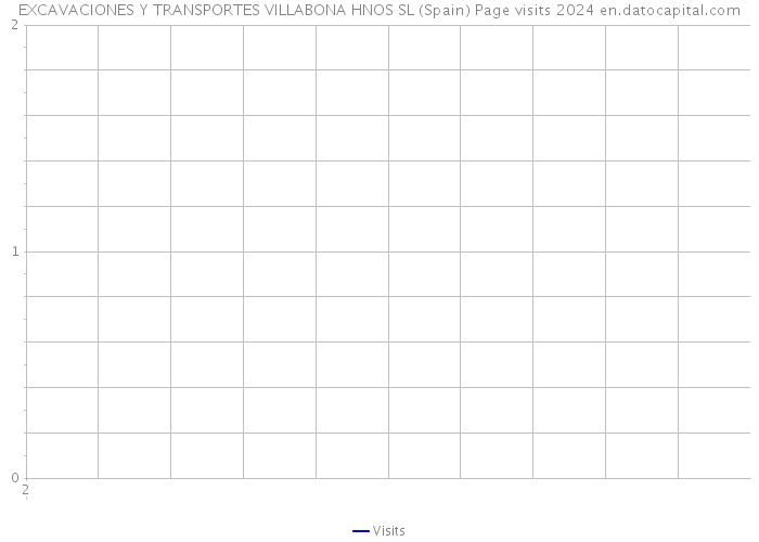 EXCAVACIONES Y TRANSPORTES VILLABONA HNOS SL (Spain) Page visits 2024 