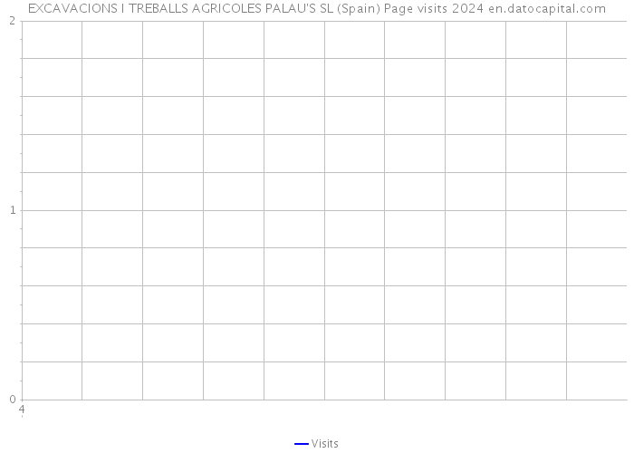 EXCAVACIONS I TREBALLS AGRICOLES PALAU'S SL (Spain) Page visits 2024 