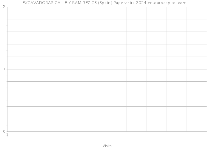 EXCAVADORAS CALLE Y RAMIREZ CB (Spain) Page visits 2024 