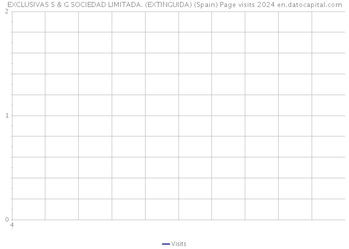EXCLUSIVAS S & G SOCIEDAD LIMITADA. (EXTINGUIDA) (Spain) Page visits 2024 
