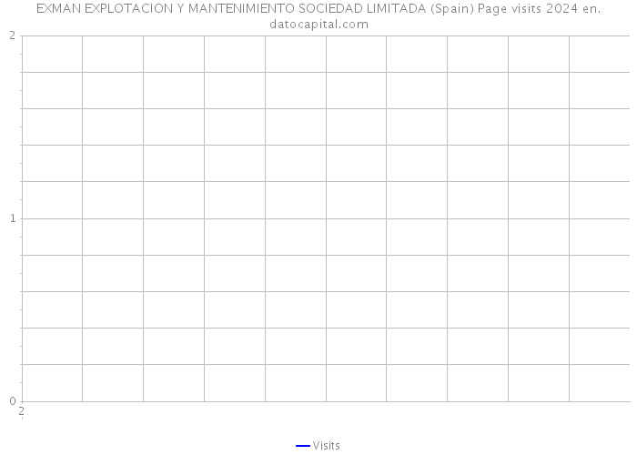 EXMAN EXPLOTACION Y MANTENIMIENTO SOCIEDAD LIMITADA (Spain) Page visits 2024 