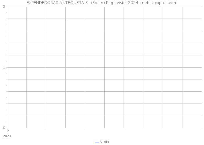 EXPENDEDORAS ANTEQUERA SL (Spain) Page visits 2024 