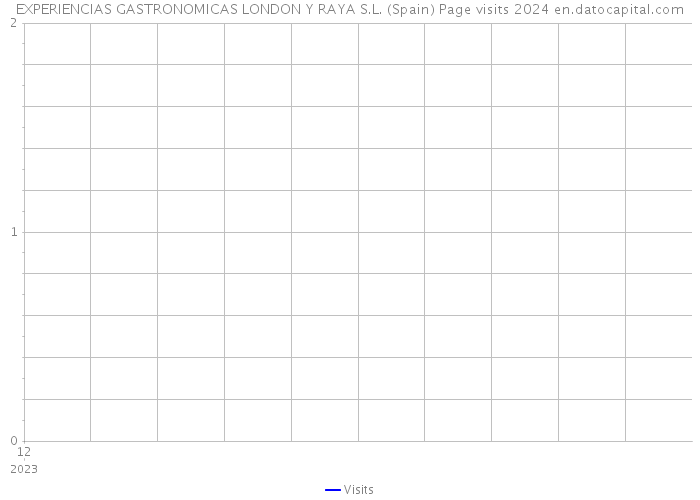 EXPERIENCIAS GASTRONOMICAS LONDON Y RAYA S.L. (Spain) Page visits 2024 