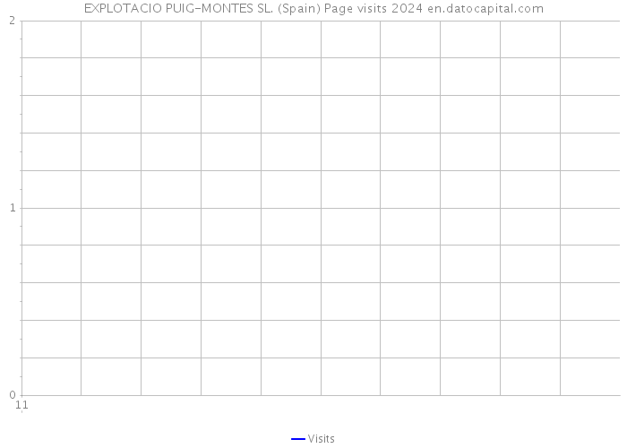 EXPLOTACIO PUIG-MONTES SL. (Spain) Page visits 2024 