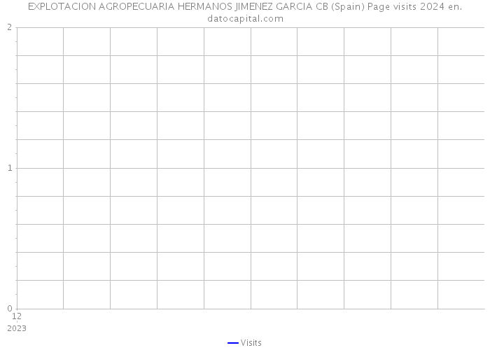 EXPLOTACION AGROPECUARIA HERMANOS JIMENEZ GARCIA CB (Spain) Page visits 2024 