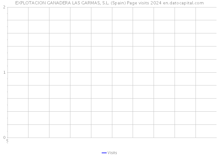 EXPLOTACION GANADERA LAS GARMAS, S.L. (Spain) Page visits 2024 