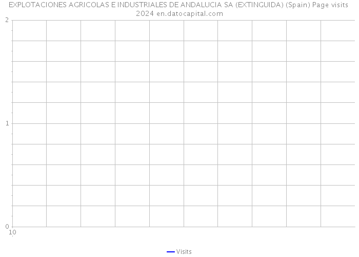 EXPLOTACIONES AGRICOLAS E INDUSTRIALES DE ANDALUCIA SA (EXTINGUIDA) (Spain) Page visits 2024 