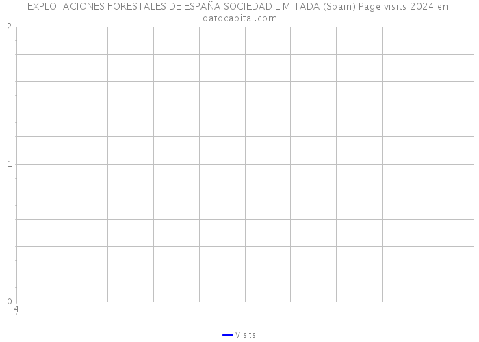 EXPLOTACIONES FORESTALES DE ESPAÑA SOCIEDAD LIMITADA (Spain) Page visits 2024 