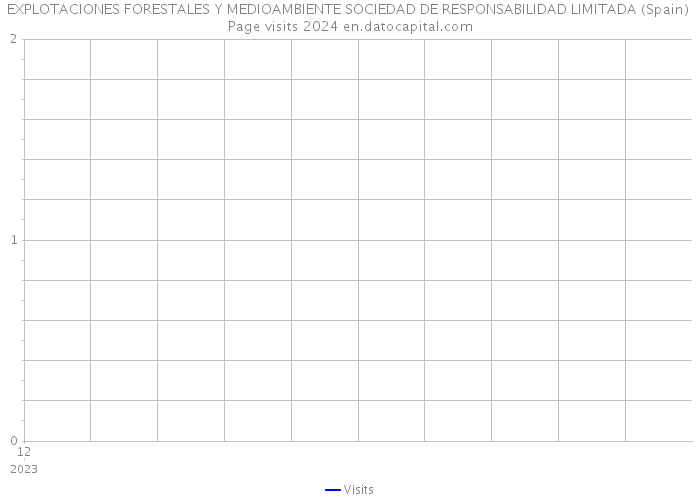 EXPLOTACIONES FORESTALES Y MEDIOAMBIENTE SOCIEDAD DE RESPONSABILIDAD LIMITADA (Spain) Page visits 2024 