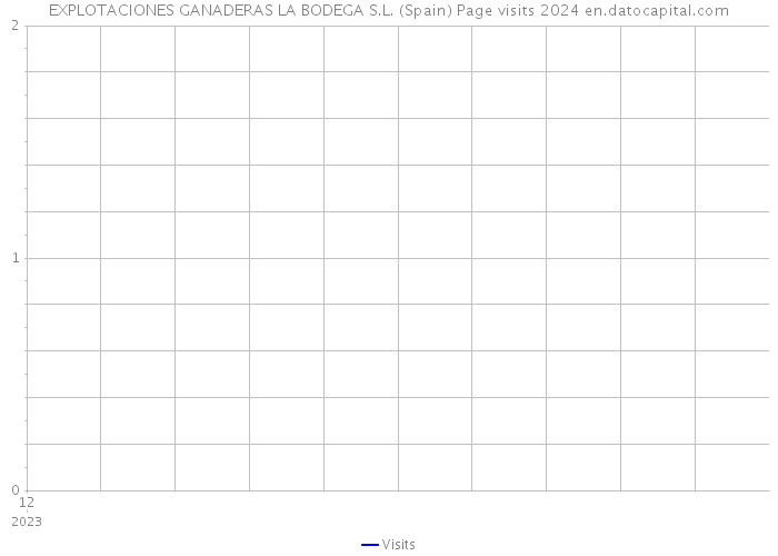 EXPLOTACIONES GANADERAS LA BODEGA S.L. (Spain) Page visits 2024 