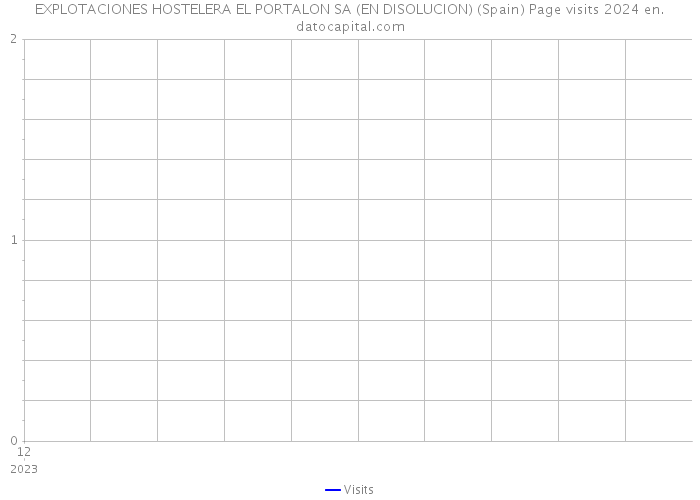 EXPLOTACIONES HOSTELERA EL PORTALON SA (EN DISOLUCION) (Spain) Page visits 2024 