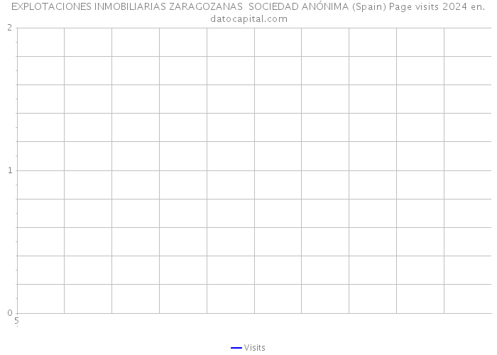 EXPLOTACIONES INMOBILIARIAS ZARAGOZANAS SOCIEDAD ANÓNIMA (Spain) Page visits 2024 