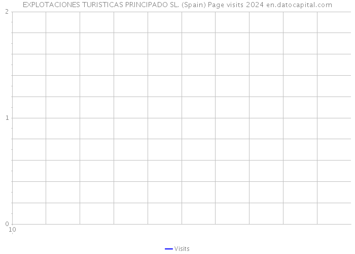 EXPLOTACIONES TURISTICAS PRINCIPADO SL. (Spain) Page visits 2024 