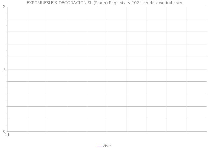 EXPOMUEBLE & DECORACION SL (Spain) Page visits 2024 
