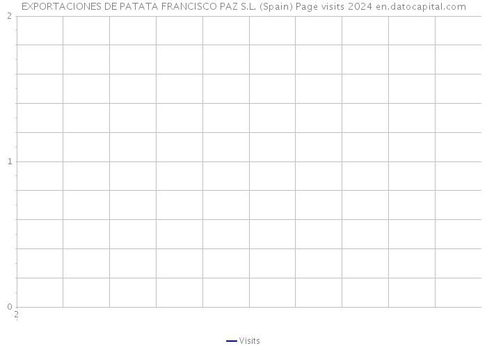 EXPORTACIONES DE PATATA FRANCISCO PAZ S.L. (Spain) Page visits 2024 