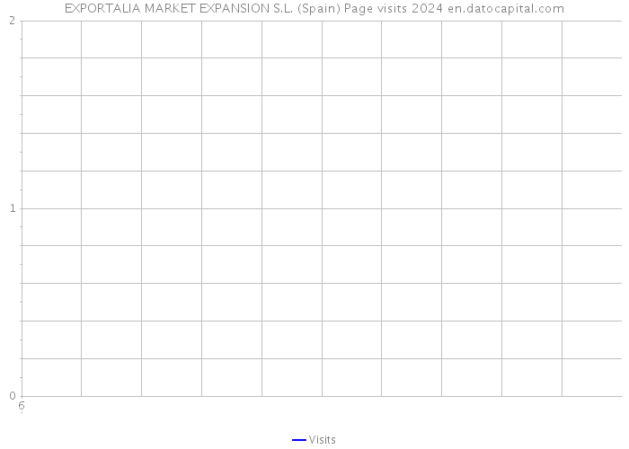 EXPORTALIA MARKET EXPANSION S.L. (Spain) Page visits 2024 