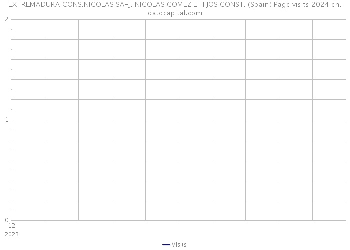 EXTREMADURA CONS.NICOLAS SA-J. NICOLAS GOMEZ E HIJOS CONST. (Spain) Page visits 2024 