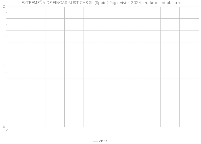EXTREMEÑA DE FINCAS RUSTICAS SL (Spain) Page visits 2024 