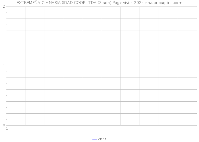 EXTREMEÑA GIMNASIA SDAD COOP LTDA (Spain) Page visits 2024 