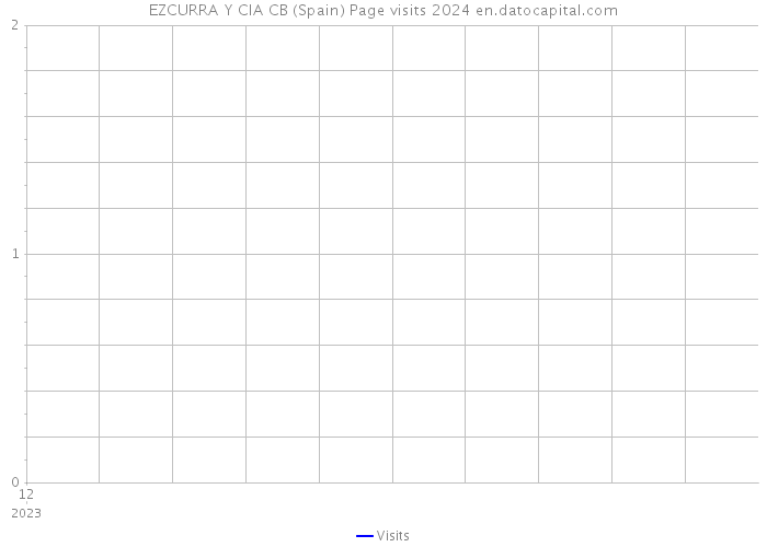 EZCURRA Y CIA CB (Spain) Page visits 2024 